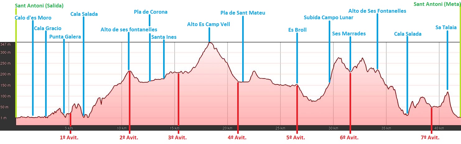 PERFIL 42KM